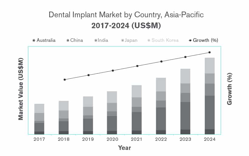 Dental Implant market by country