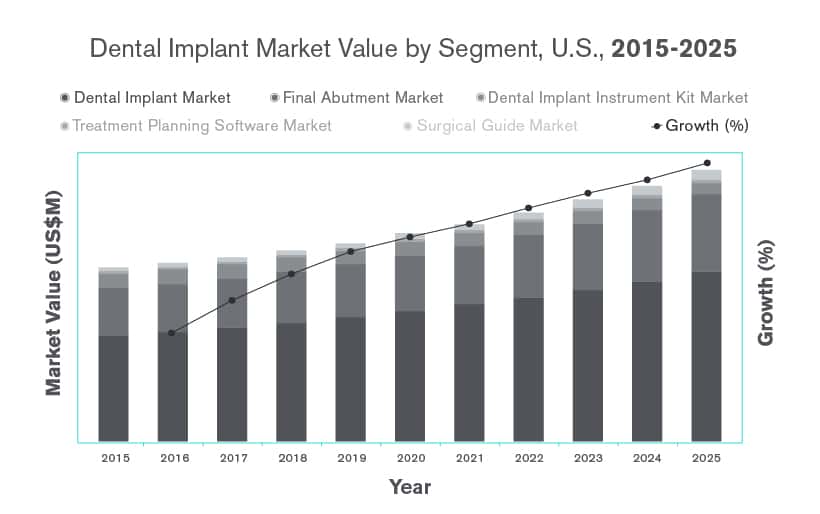 Top Dental Implant Companies Market Leaders & Innovations in 2022